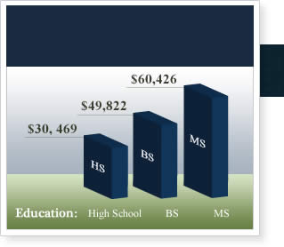 Want to make more money a year? On average having a degree can double your current annual income!